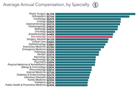 dermatologist salary|dermatologist pay a year.